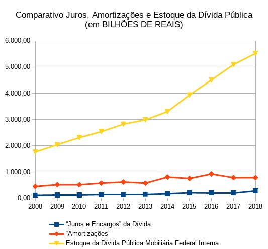 Gráfico da dívida pública ilustrando dados da tabela presente neste texto